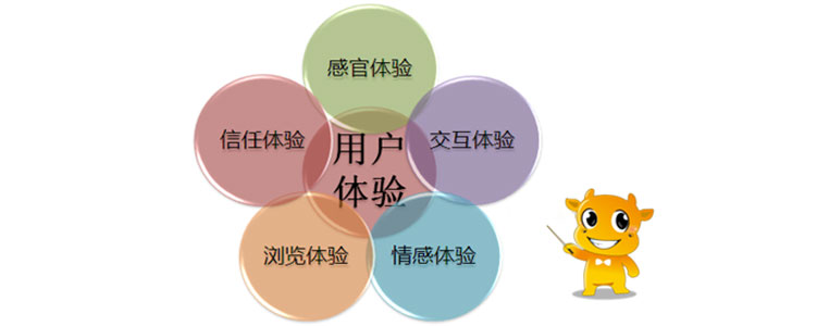 用戶體驗度，你的理解是什么